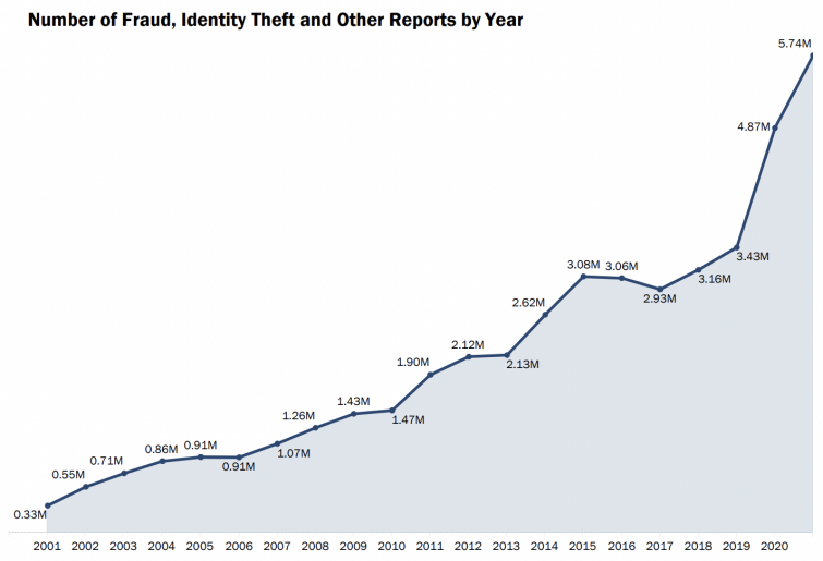 Number of fraud, identity theft, and other reports by year, FTC graph