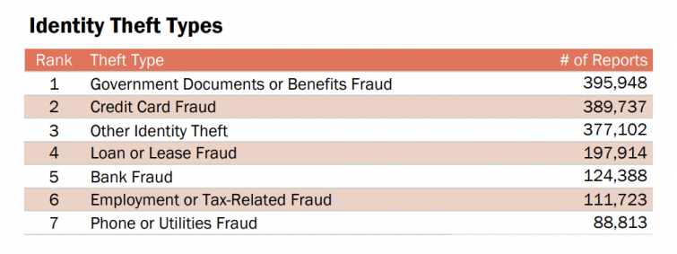 Government documents or benefits fraud is the most frequent type of identity theft, numerical data