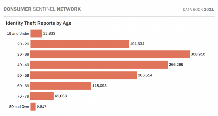 Graph showing that most identity theft reports came from people in their 30s