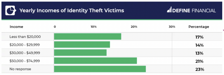 Graph showing people of all income groups are equally at risk of identity fraud