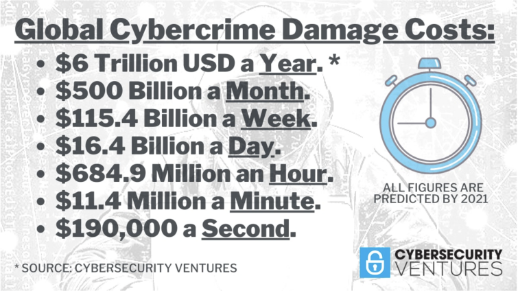 Cybercrima damage costs in 2021