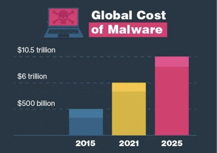 Global cost of malware chart