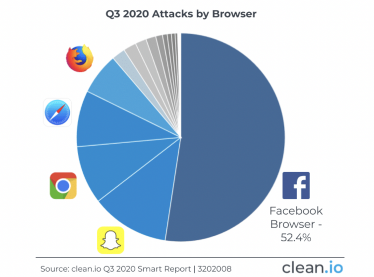 Facebook browser as the biggest source of malvertising pie chart