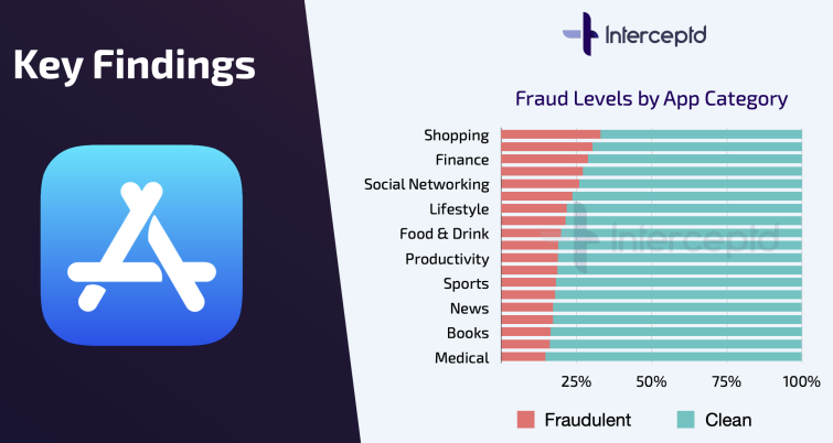 iOS shopping apps contain malware one-third of times