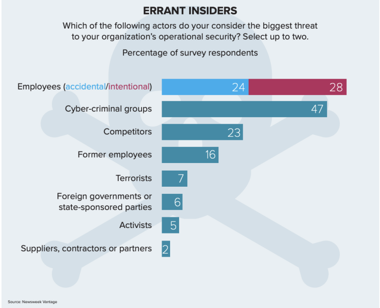 Errant insiders by type, pie chart