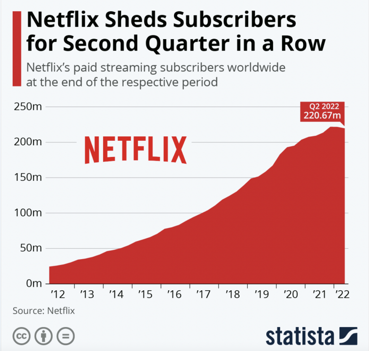 50+ Latest Netflix Statistics Fascinating Netflix Facts in 2022