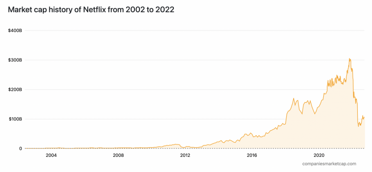 Market cap history of Netflix from 2002 to 2022 chart