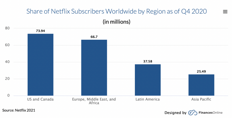 Netflix subscribers by regions in 2020 column chart