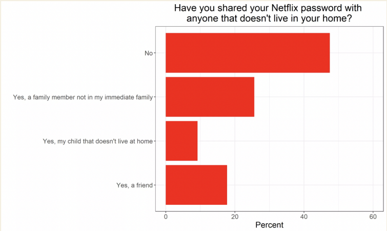 Netflix password sharing statistics chart