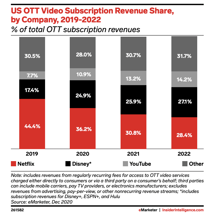 US OTT subscription subscription revenue share, chart