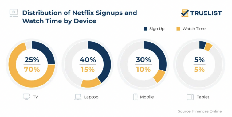Distribution of Netflix viewers by devices, pie chart