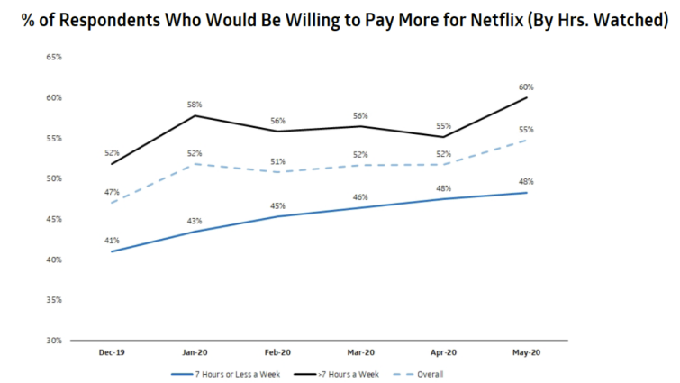 Chart showing the percentage of Netflix subscribers who wouldn't object to higher Netflix charges