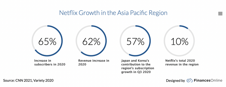 Netflix growth  in the Asia pacific region, statistics, pie chart