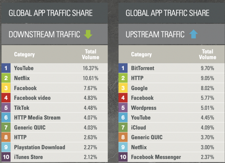 Global app traffic share in percentages