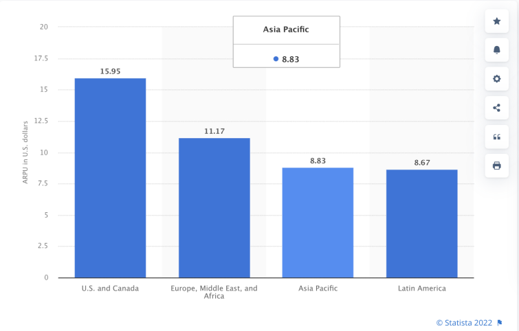 Netflix ARPU statistics, chart