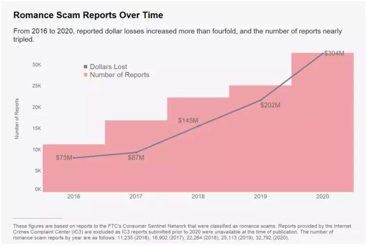 Romance scam reports over time chart