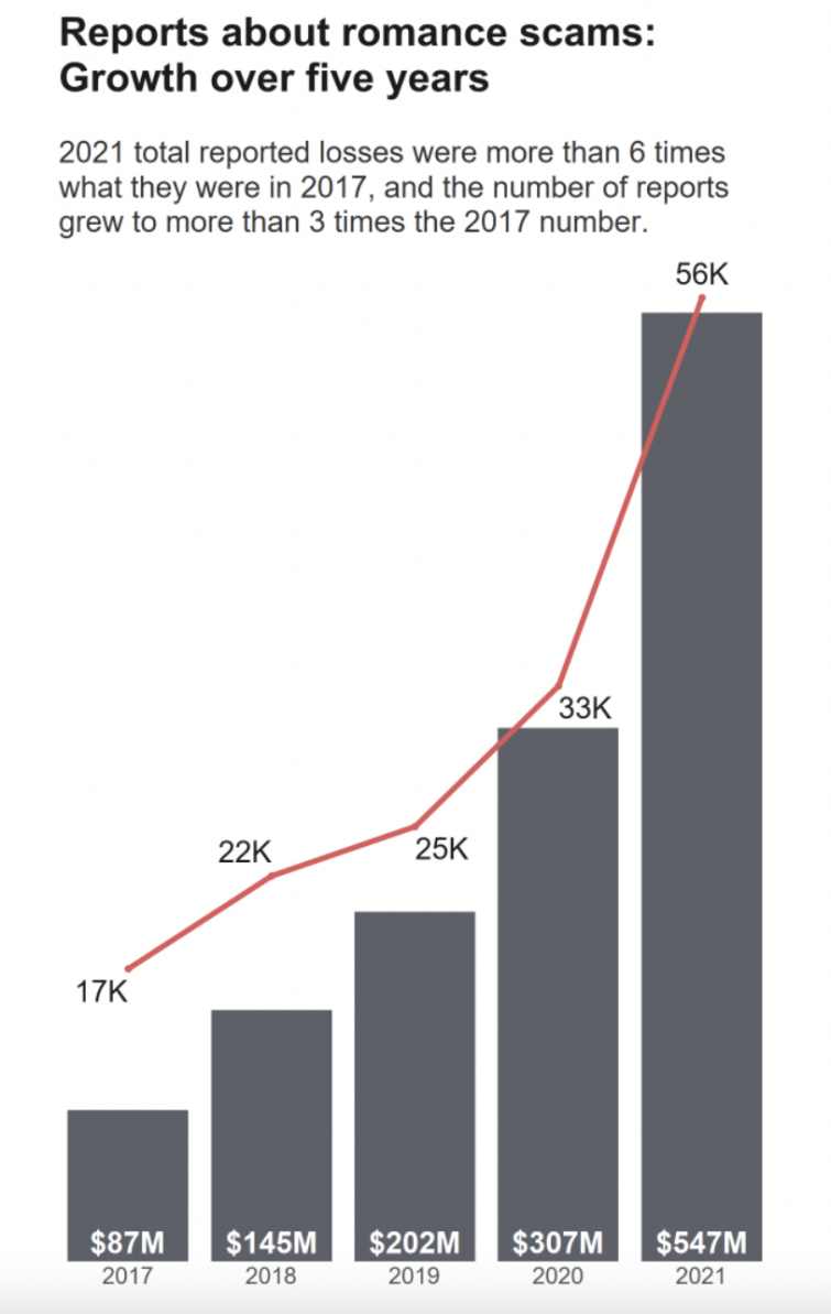 dangers of dating apps statistics