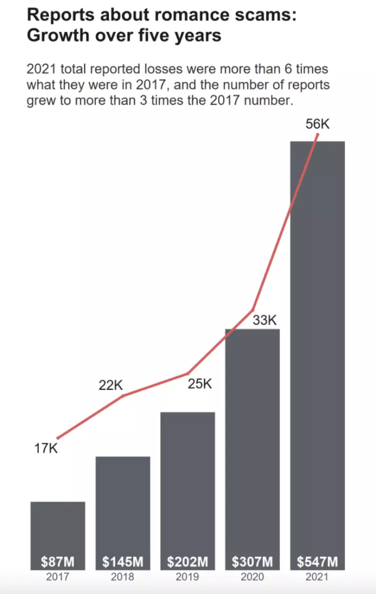 Romance scam reports over last five years, chart