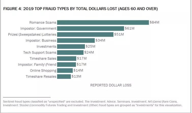 Top 10 fraud types by the amounts lost (ages 60 and over), chart