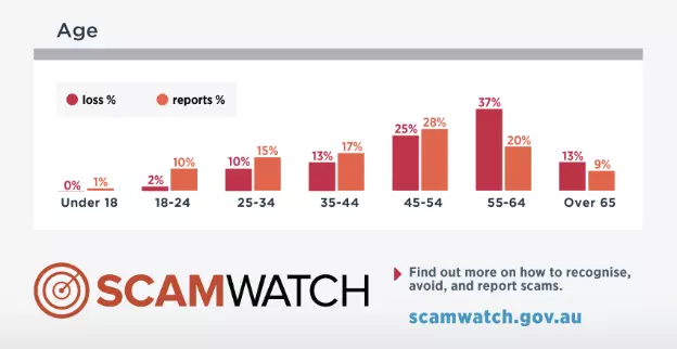 Percentages of romance scams and losses according to victims' age, chart