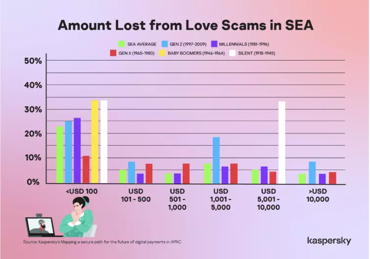Romance scam losses in the countries of SEA, chart