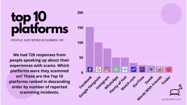 Top ten online platforms by number of reported scams, purple chart