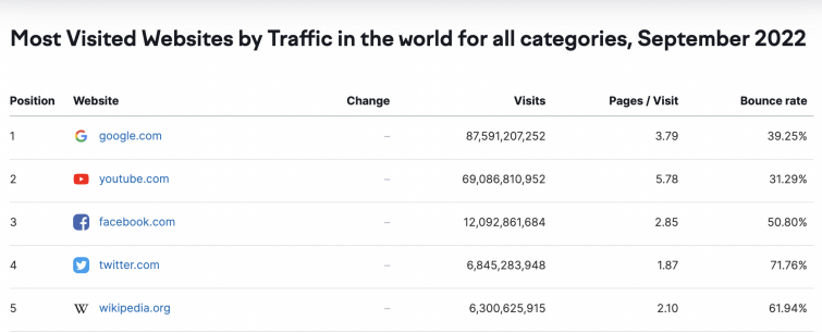Most visited websites in the world by traffic, list
