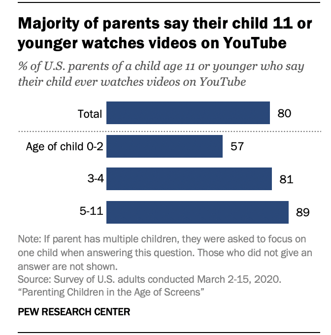 YouTube and minors, chart by Pew Research Center