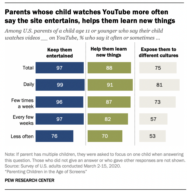 YouTube entertaining, teaching, or exposing kids to different cultures in percentages