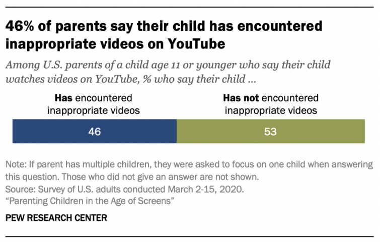 Children who encountered inappropriate YouTube content in percentages