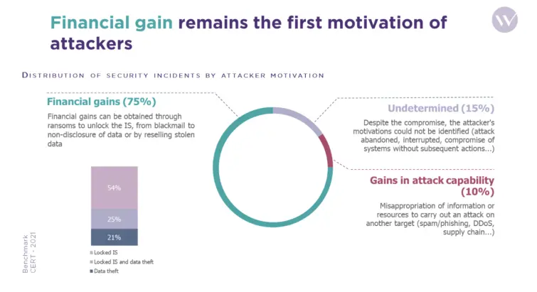 Cyber attack motives in percentages