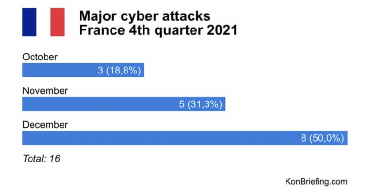 Major cyber attacks in France in percentages per months of Q4,2021