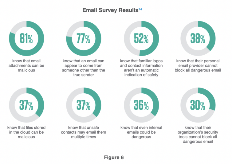 Email survey results