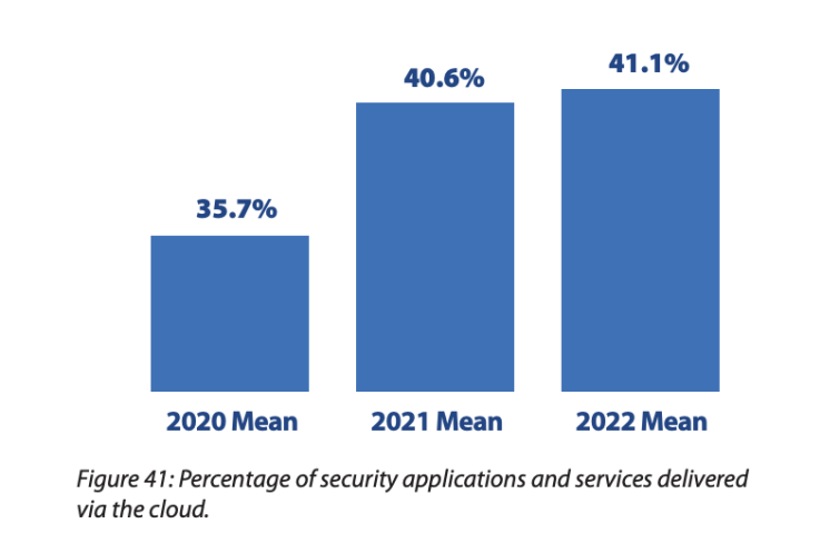 French companies applying cloud-based cyber security solutions , year by year differences, chart