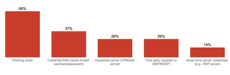 Main points of ransomware attack entry, a chart by Hiscox
