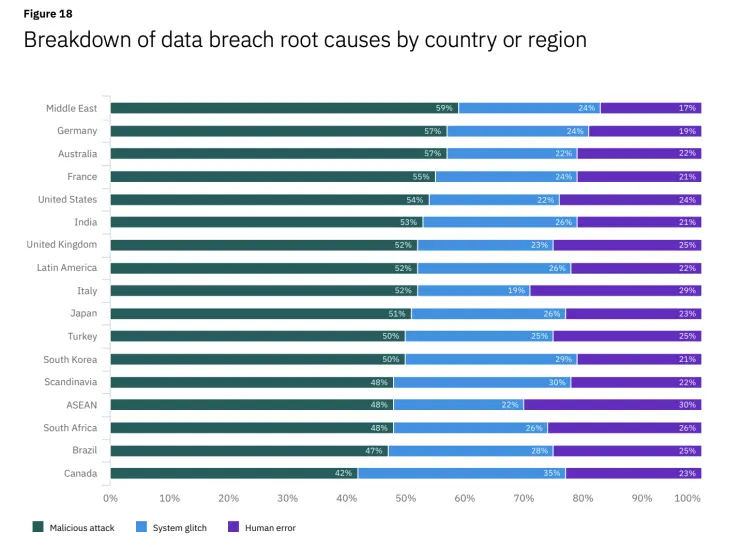 Breach root causes by regions Breach root causes by regions in percentages, graph