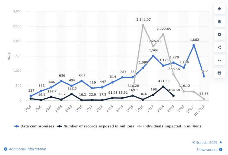 Data compromises graph Statista graph on data compromises