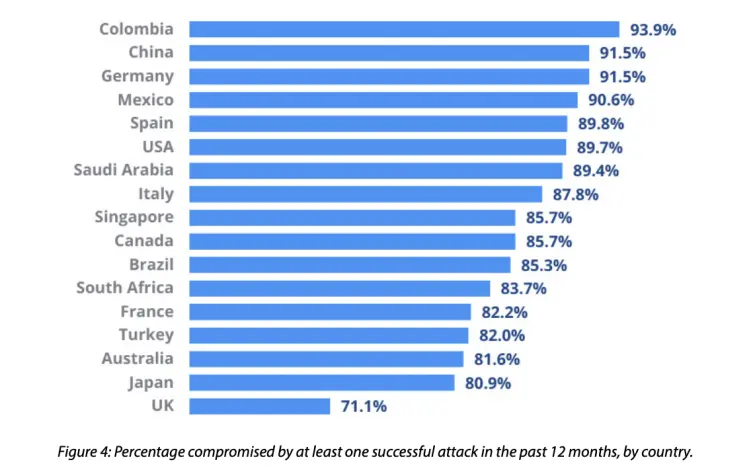 Cyber attacks by countries Percentages of organizations experiencing cyber attacks by countries, a graph by CDR