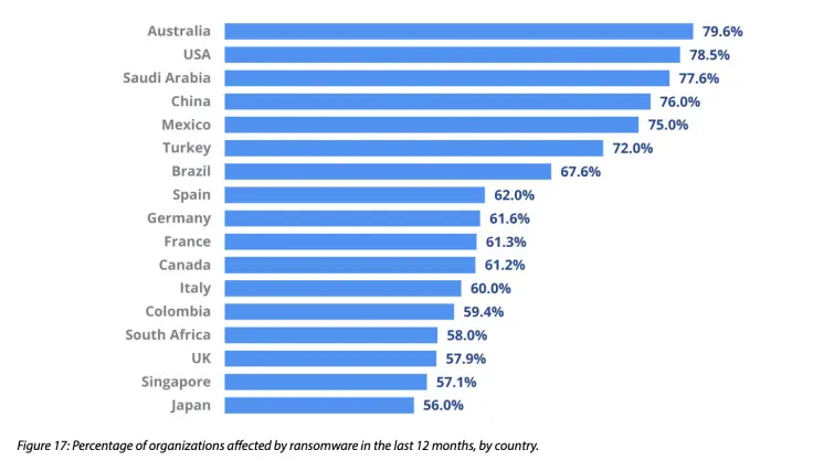 Ransomware statistics by countries Percentages of organizations hit by ransomware in different countries, a graph by CDR