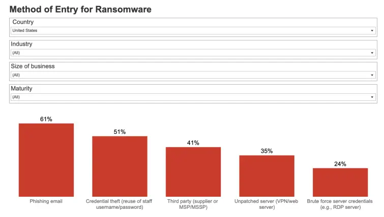 Ransomware entry methods in percentages Ransomware entry methods in percentages, chart