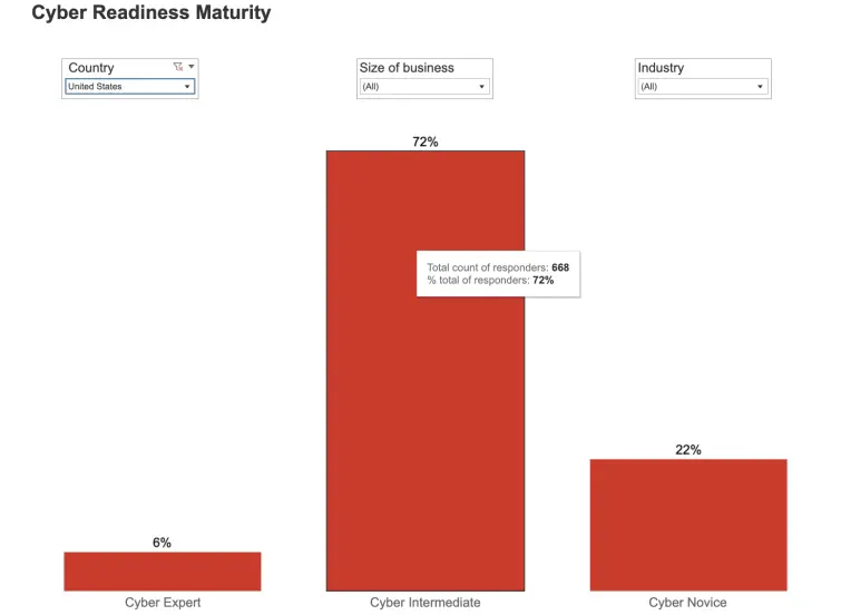 Cyber readiness maturity of companies in the US Cyber readiness maturity in the US, a red graph by Hiscox