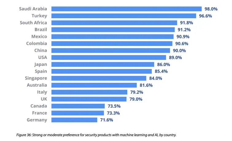 Companies with preference to AI and machine learning, global statistics Companies with preference to AI and machine learning, countries graph