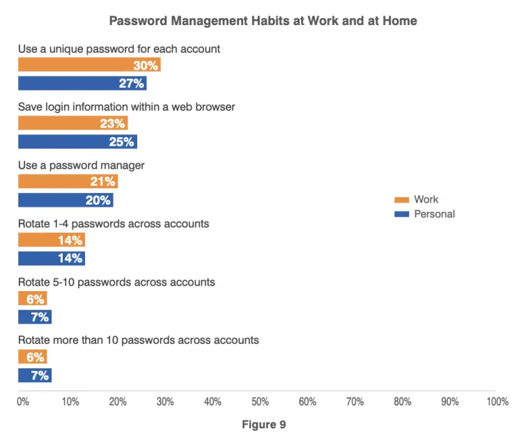 Password management habits Password management habits, in percentages, graph