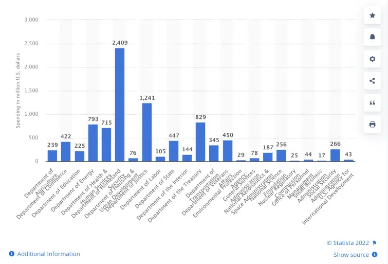 Security costs by departments in the US Security costs by departments in the US, a chart by Statista
