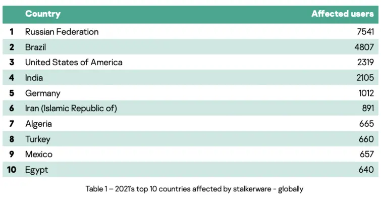 Top 10 countries affected by stalkerware Top 10 countries affected by stalkerware, statistics by Kaspersky