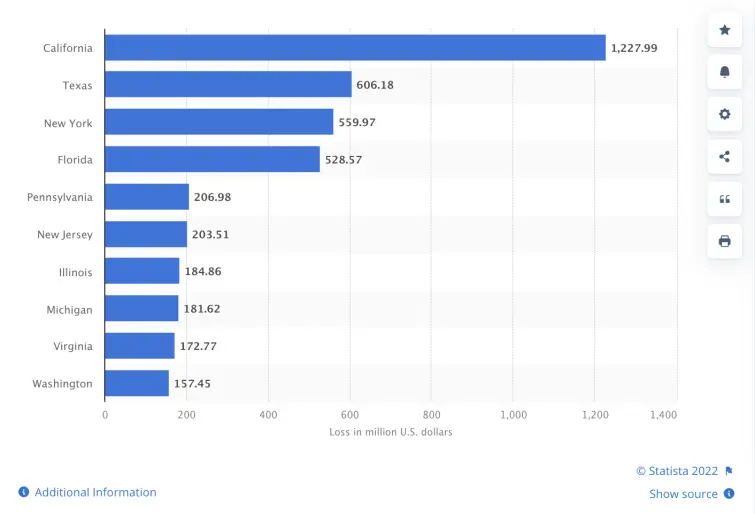 Financial losses by US states Financial losses in US states, a chart by Statista