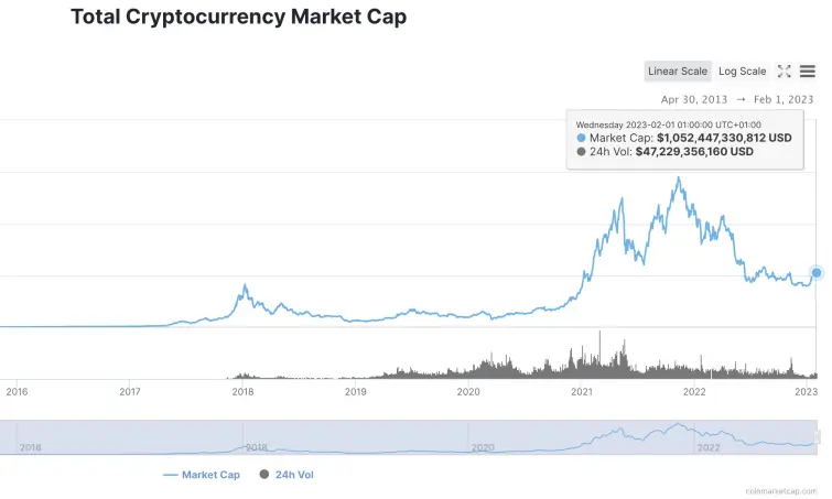 Total cryptocurrency market cap on a linear chart