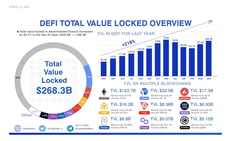 DeFi total value locked overview 2022, chart and data