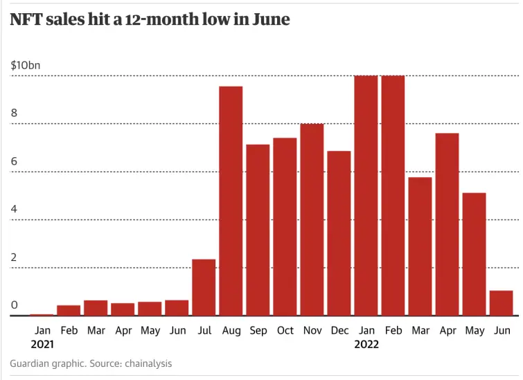 NFT sales statistics by Chainalysis on a chart