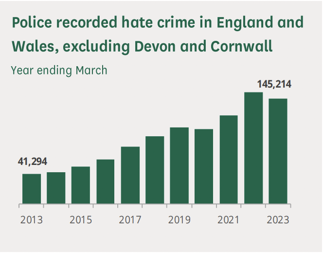 Police records of hate crime in the UK in 2023
